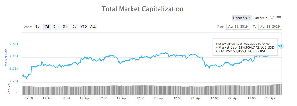 Total market capitalization 7-day chart