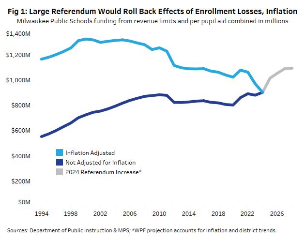 A chart from the Public Policy Forum depicts core funding for Milwaukee Public Schools over time.