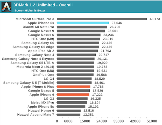 iphone 6s graphics