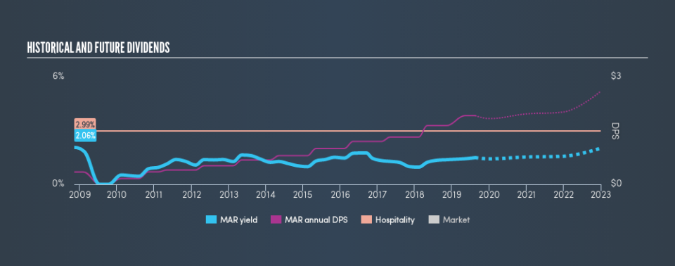 NasdaqGS:MAR Historical Dividend Yield, August 17th 2019