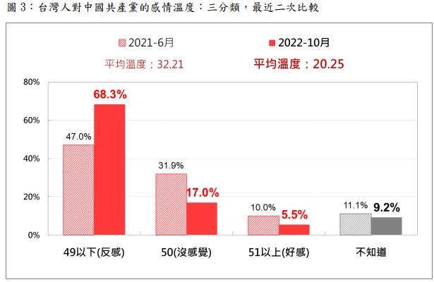 台灣人對中國共產黨「反感度」飆升。（圖／台灣民意基金會提供）