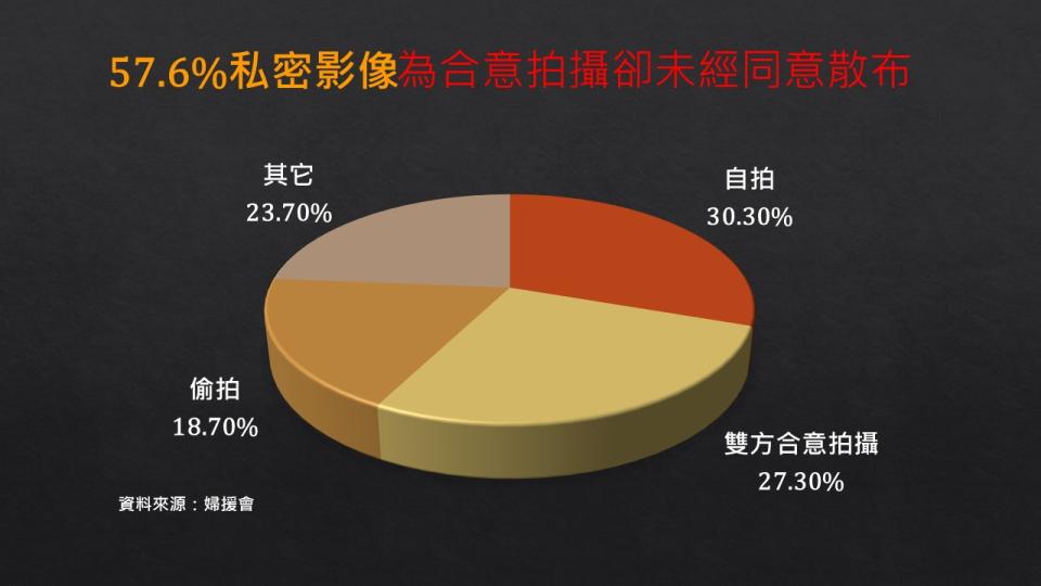 表三：高達57.6%的被害者私密影像，來自於自拍或者合意拍攝，但卻未經同意被散布。（圖／獨立特派員）