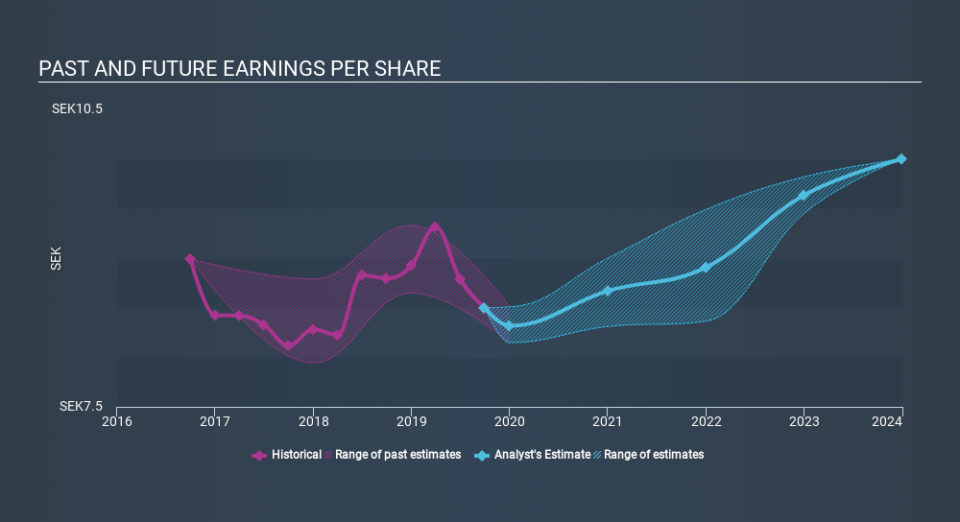 OM:SHB A Past and Future Earnings, February 6th 2020