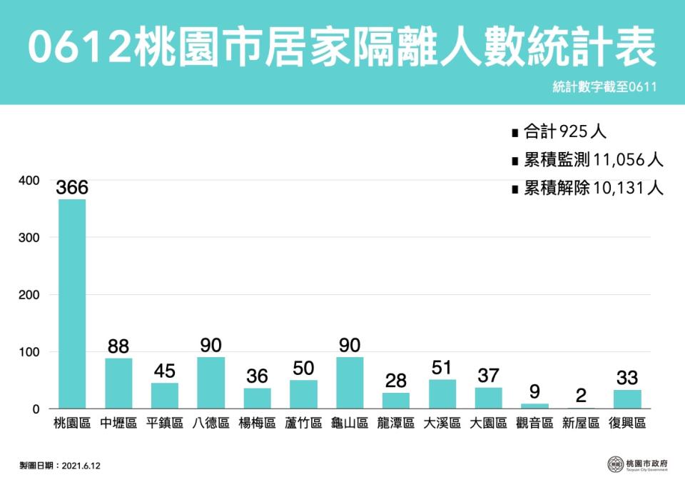 桃園市目前居家隔離列管925人。   圖：桃園市政府／提供