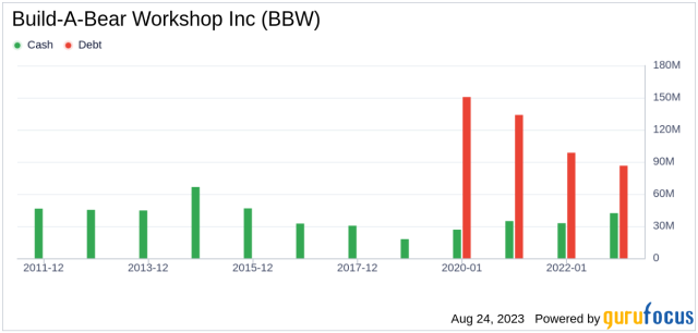 Build-A-Bear Workshop: An Undervalued Investment Opportunity (NYSE:BBW)