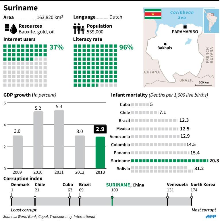 Socio-economic factfile on Suriname