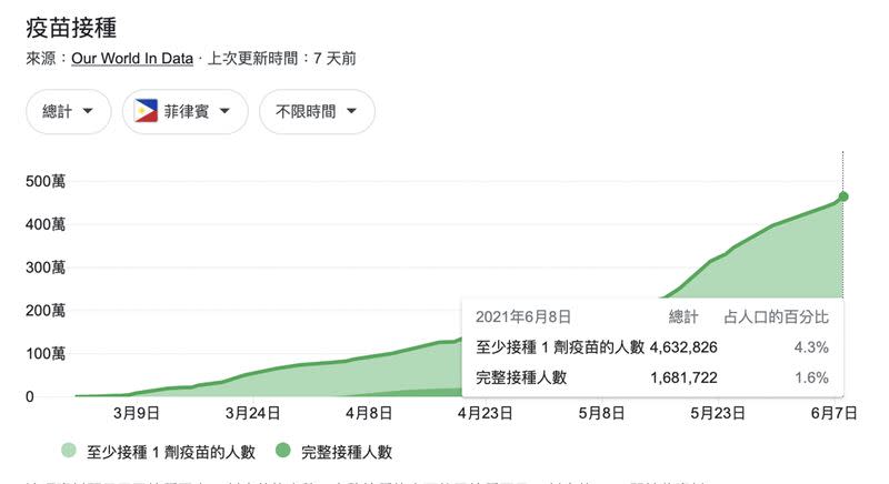  菲律賓疫苗接種率。（圖／翻攝自Our World In Data）