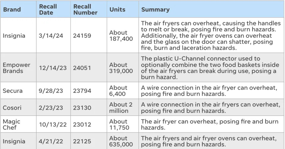 SOURCE: Consumer Product Safety Commission SaferProducts.gov