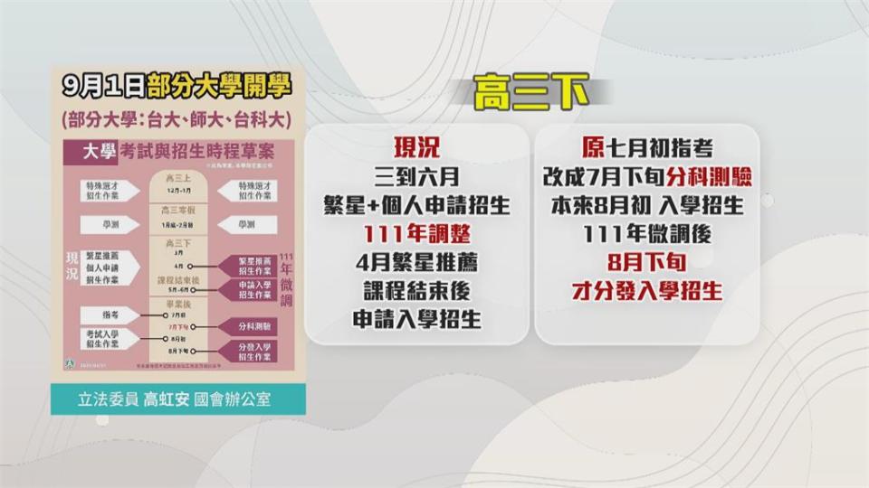 明年指考延7月底考試8月底放榜　引發反彈