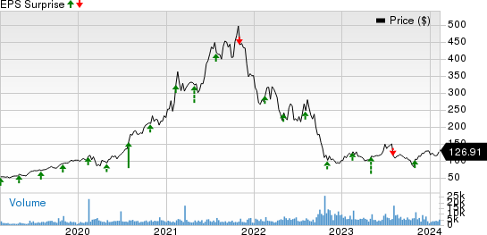 Generac Holdings Inc. Price and EPS Surprise