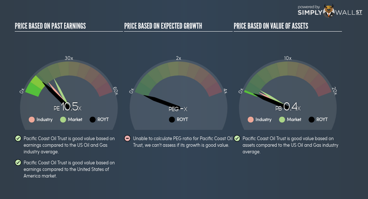 NYSE:ROYT PE PEG Gauge Jun 20th 18