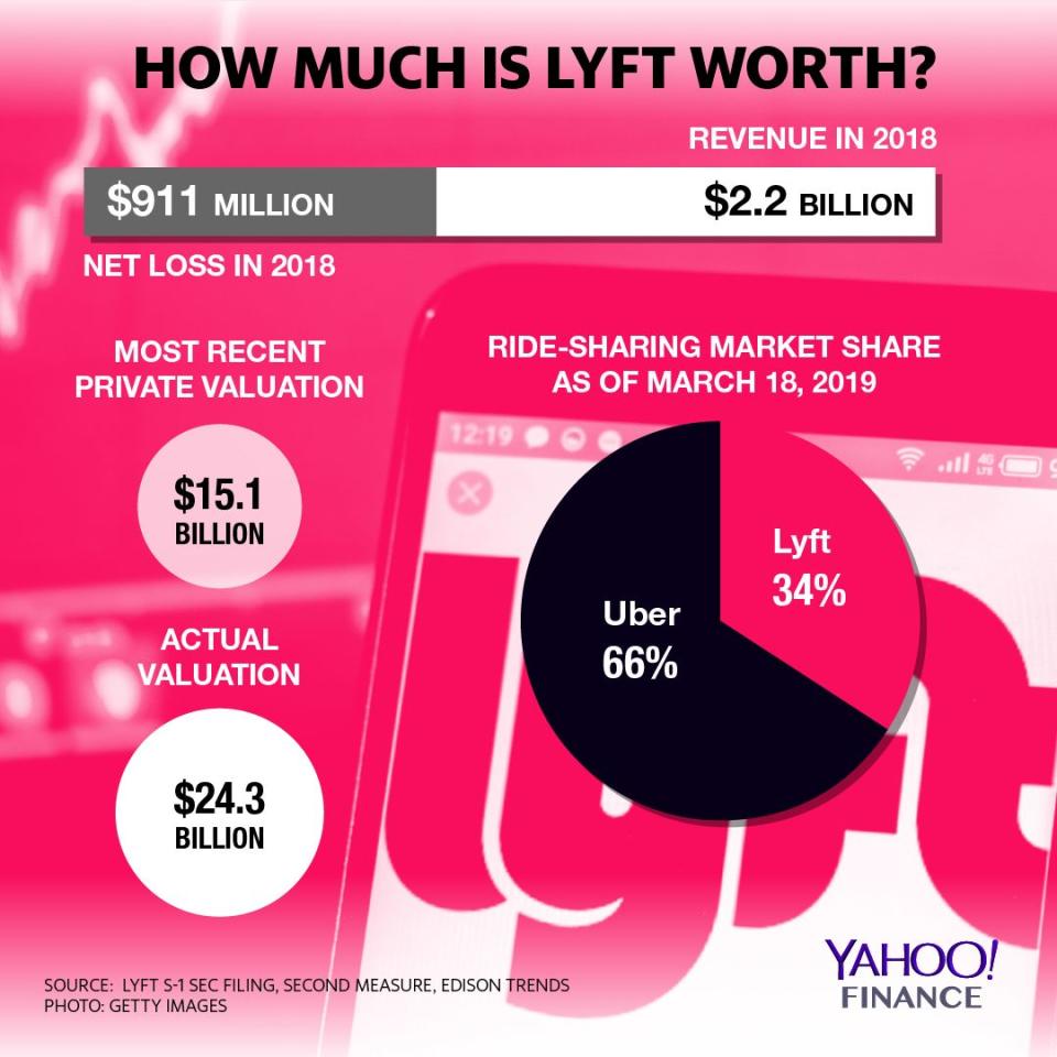 Credit: David Foster/Yahoo Finance