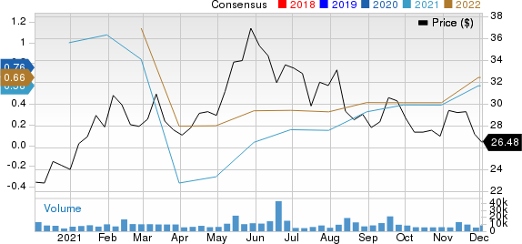 Callaway Golf Company Price and Consensus