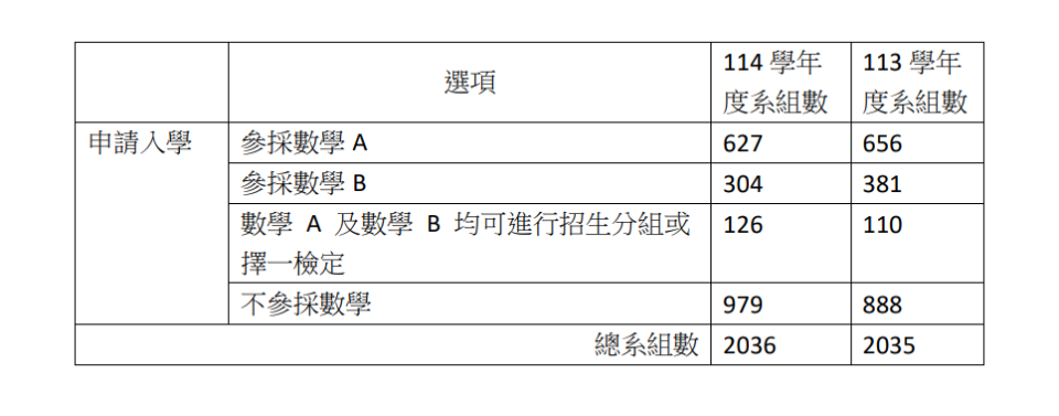 招聯會公布114年度各校系採用不同數學類別統計。招聯會提供