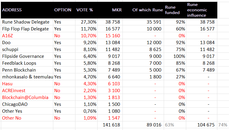 Who voted for and against Endgame Plan and how much of their voting power has been delegated by Christensen. Source: <a href="https://twitter.com/SebVentures/status/1584876726106087425" rel="nofollow noopener" target="_blank" data-ylk="slk:Sebastien Derivaux via Twitter;elm:context_link;itc:0;sec:content-canvas" class="link ">Sebastien Derivaux via Twitter</a>.