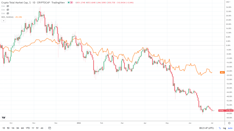 Total Market Cap – NASDAQ – 040722 Daily Chart