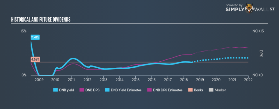 OB:DNB Historical Dividend Yield June 21st 18