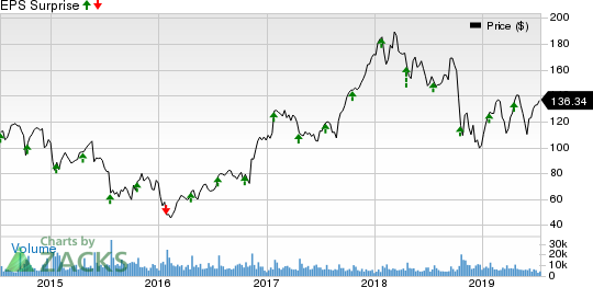 United Rentals, Inc. Price and EPS Surprise