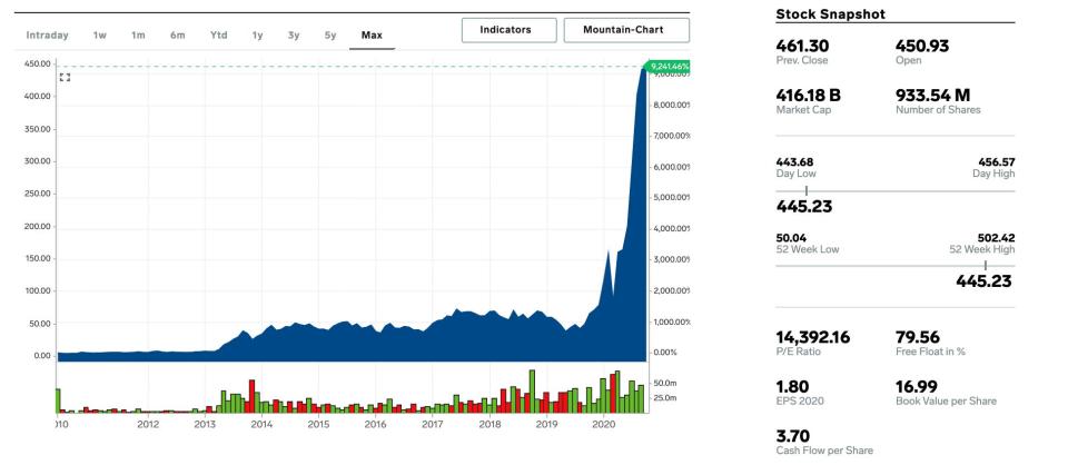 TSLA Chart