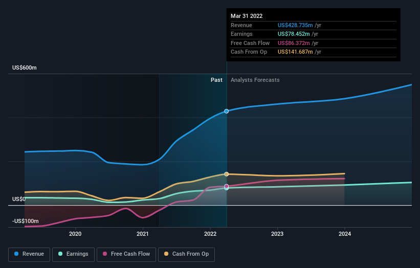 earnings-and-revenue-growth