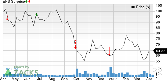 CarMax, Inc. Price and EPS Surprise