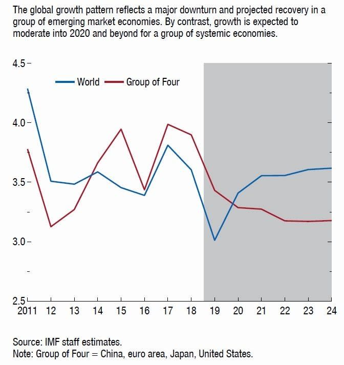 藍：全球GDP年增率　紅：G4國GDP年增率　灰色區塊：IMF針對未來5年之GDP預測　圖片：IMF