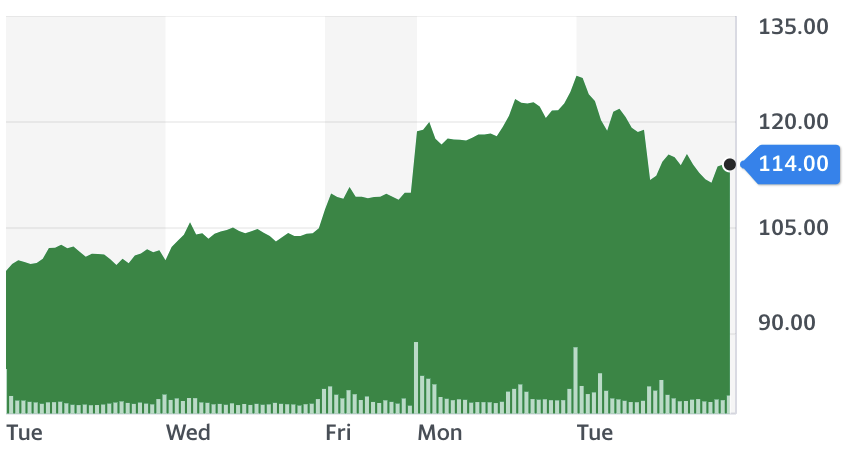 BioNTech five-day stock chart. Source: Yahoo Finance