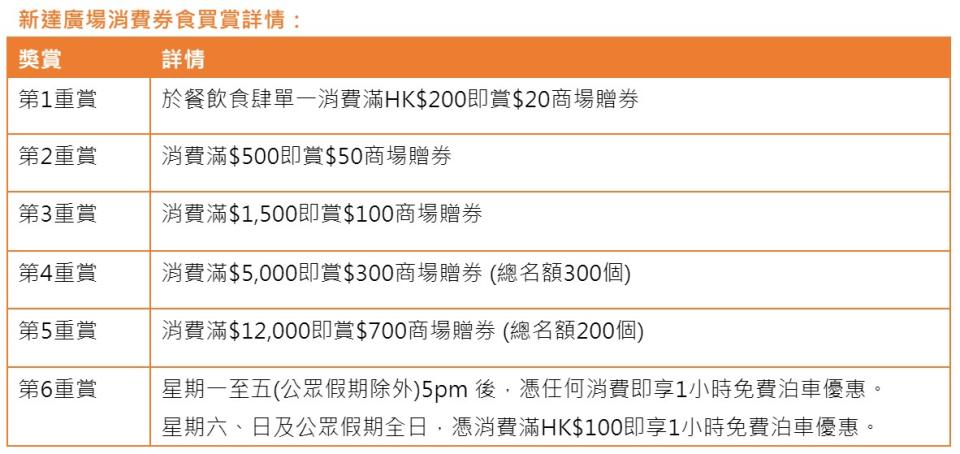 新達廣場消費券食買賞