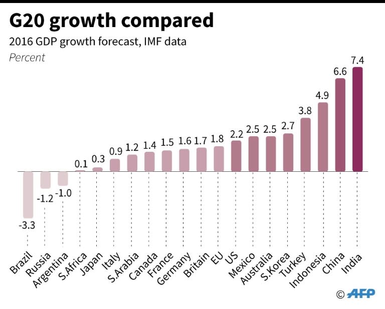 G20 growth compared