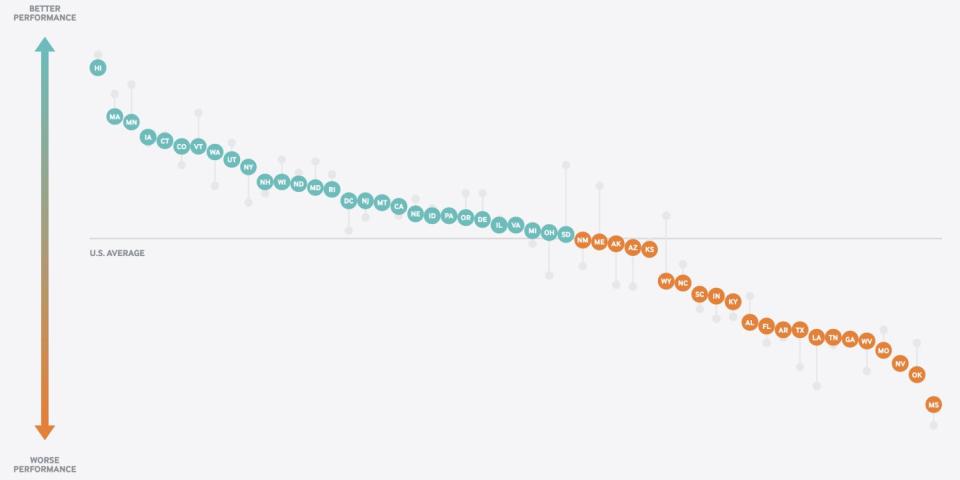 A series of dots with state abbreviations, with blue dots above a line labeled "U.S. average" and orange dots on or below it.