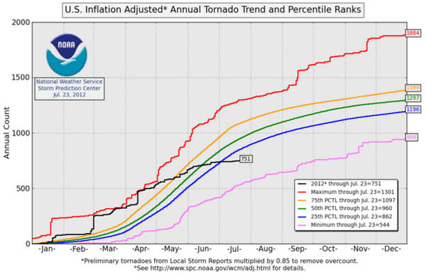 There are fewer tornadoes this year than average.