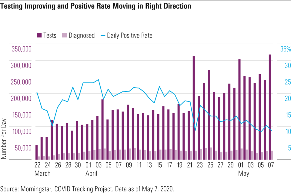 Testing Improving and Positive Rate Moving in Right Direction