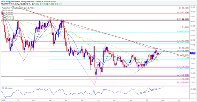 AUD/JPY Daily Chart