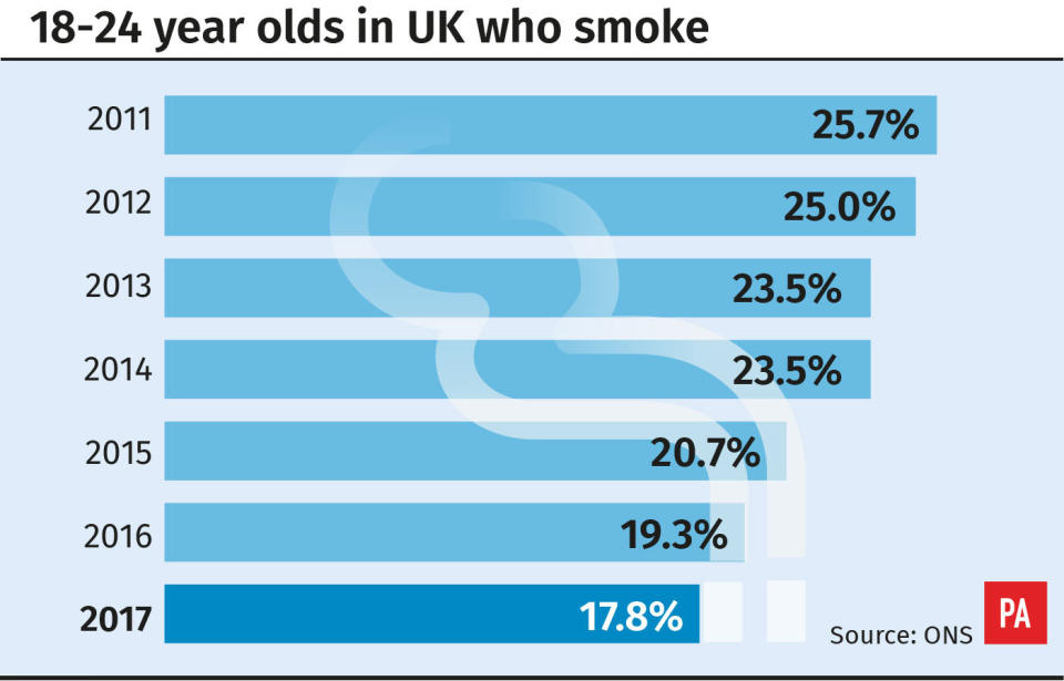 <em>The data shows that younger adults are spurning cigarettes, with the number of 18-24 year olds who smoke falling (Picture: PA)</em>