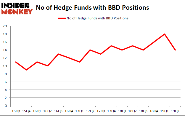 No of Hedge Funds with BBD Positions