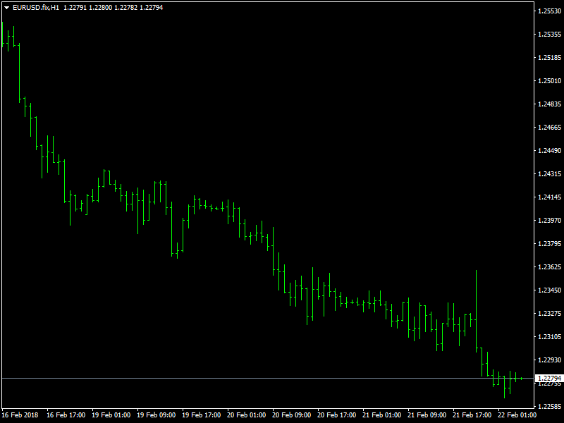 EURUSD grafico giornaliero