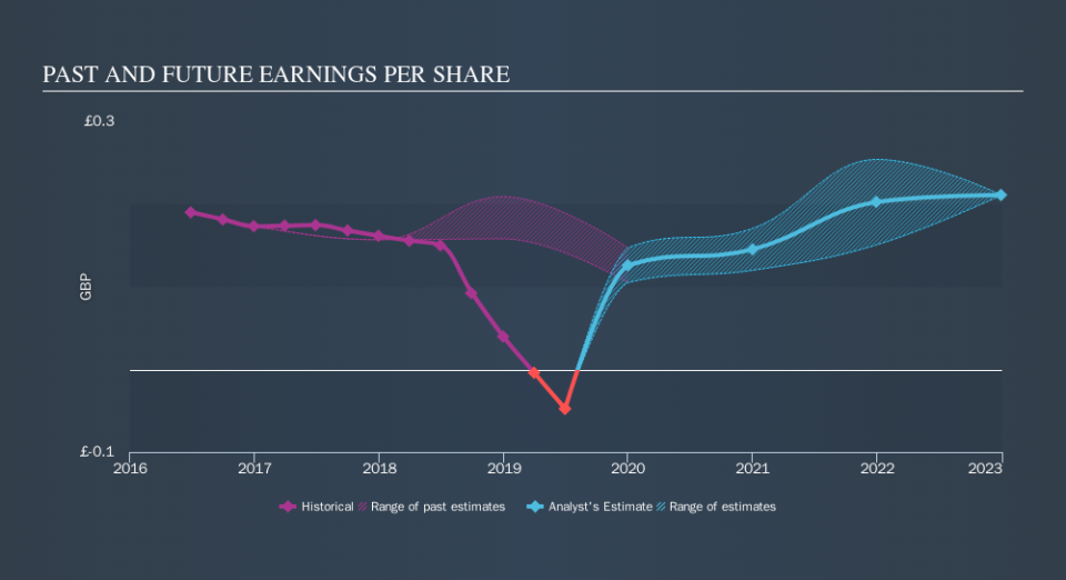 AIM:SMS Past and Future Earnings, October 1st 2019