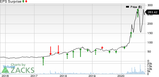 Quidel Corporation Price and EPS Surprise