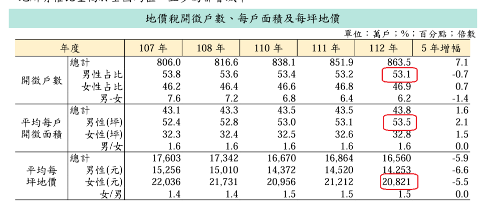 近年地價稅開徵戶數、每戶面積及每坪地價。財政部提供