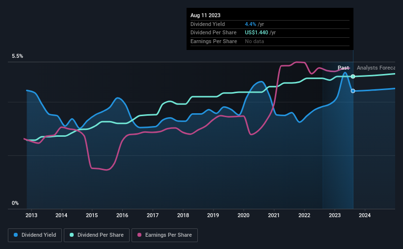 historic-dividend