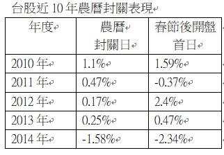 過去10年台股農曆春節封關日表現，有8次是上漲，平均漲幅為0.39%（圖／財經中心製表）