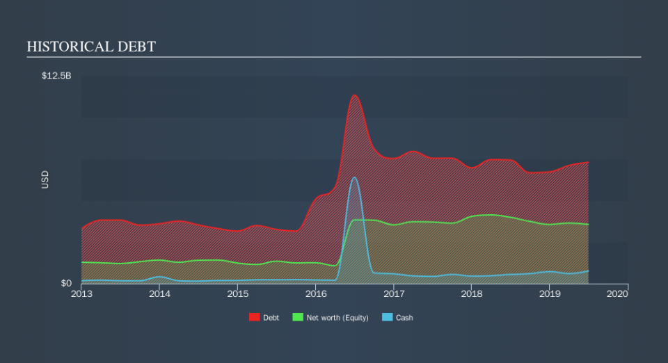 NYSE:BLL Historical Debt, October 14th 2019