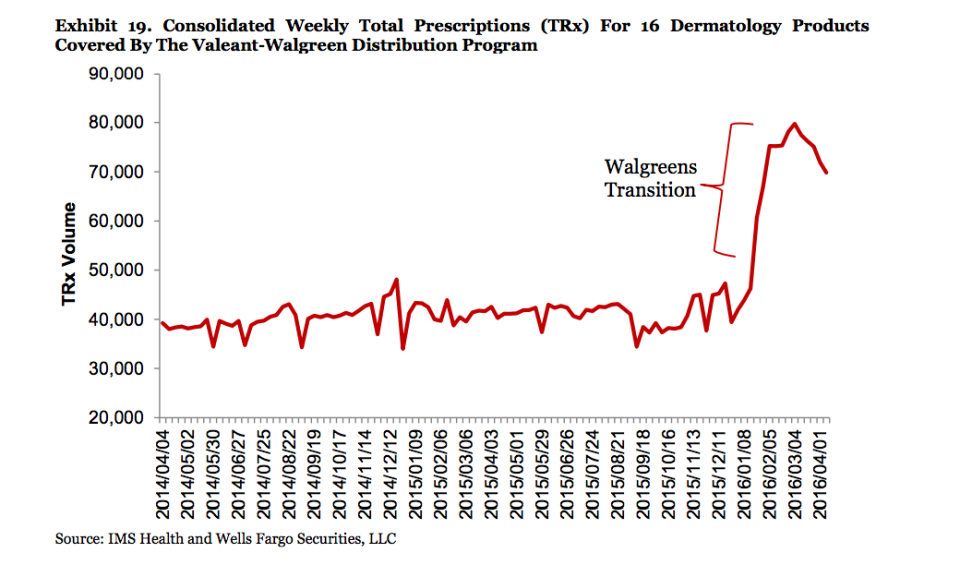 sales drop off valeant chart 16 drugs