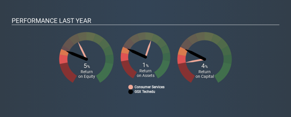 NYSE:GSX Past Revenue and Net Income, February 3rd 2020