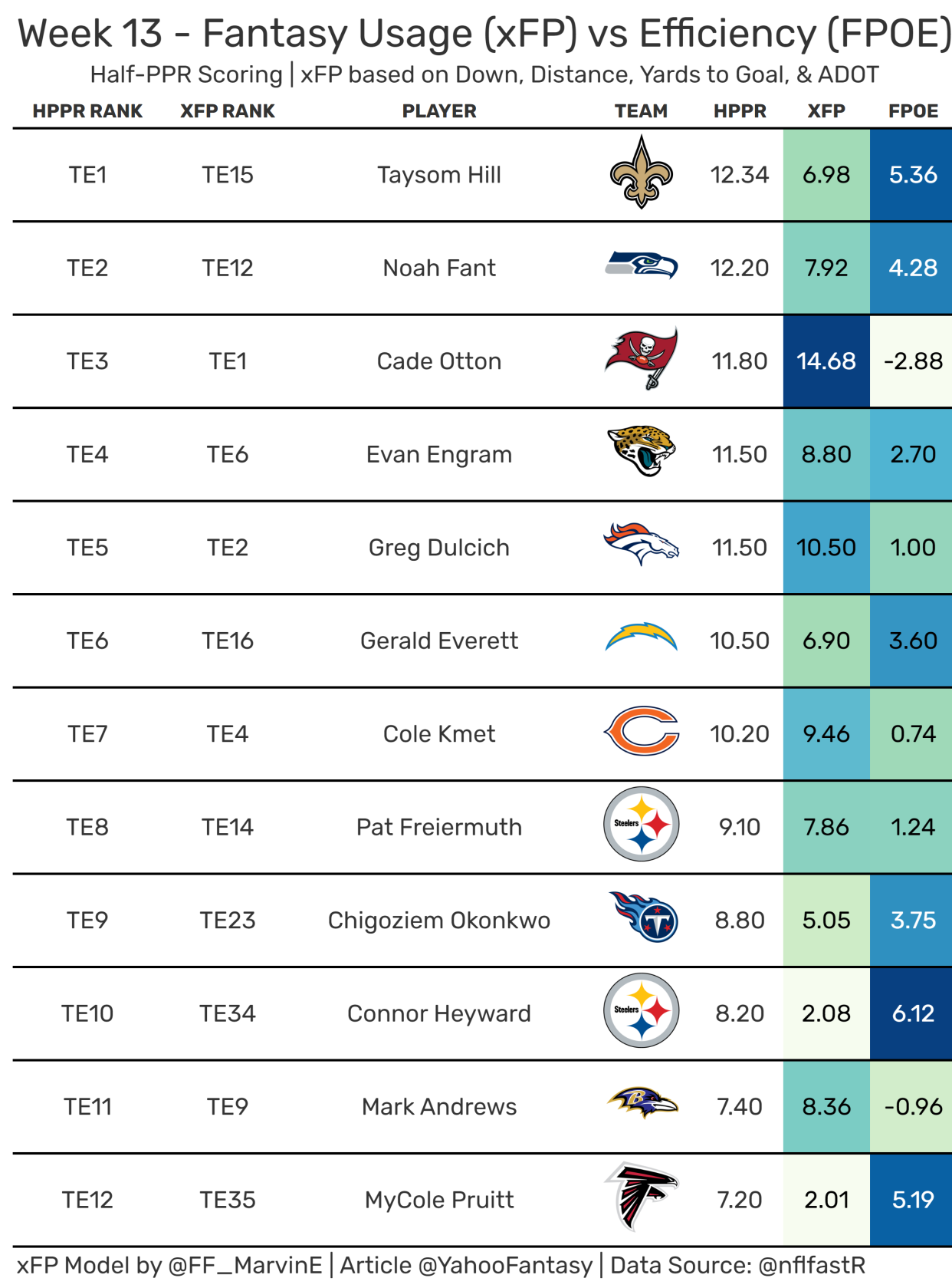 Top-12 Fantasy Tight Ends from Week 13. (Data used provided by nflfastR)