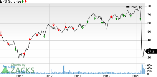 ONEOK, Inc. Price and EPS Surprise