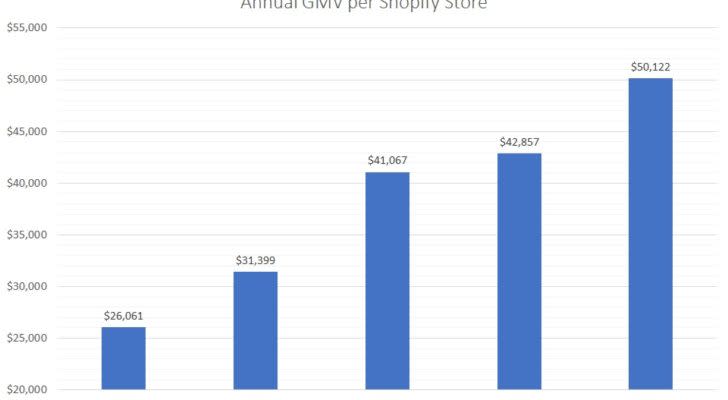 GMV per Shopify merchant