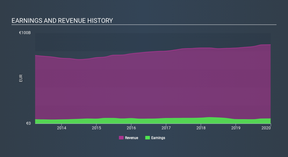 XTRA:SIE Income Statement March 30th 2020