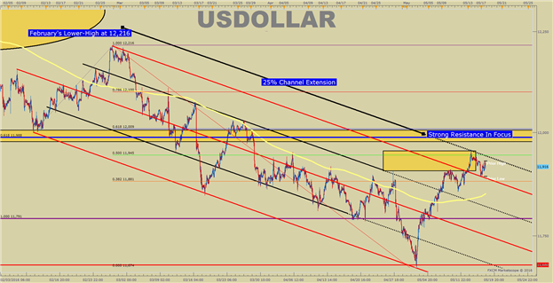 US DOLLAR Technical Analysis: Is a Weak Dollar Frustrating the Fed? 