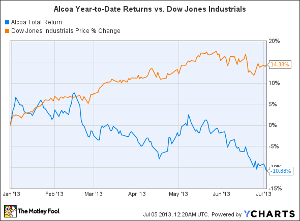 AA Total Return Price Chart